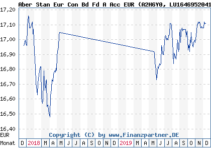 Chart: Aber Stan Eur Con Bd Fd A Acc EUR) | LU1646952041